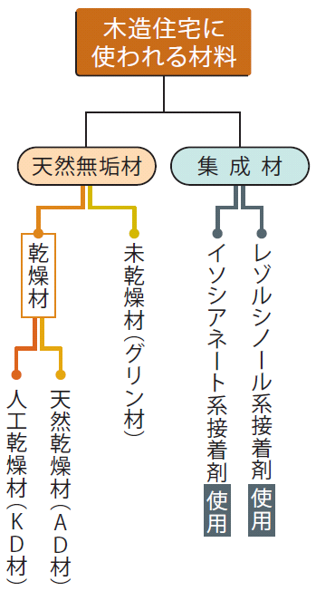 木造住宅に使われる材料。集成材、天然無垢材の種別。